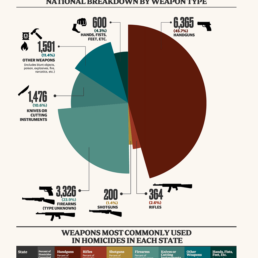 Infographic comparing gun laws across different U.S. states